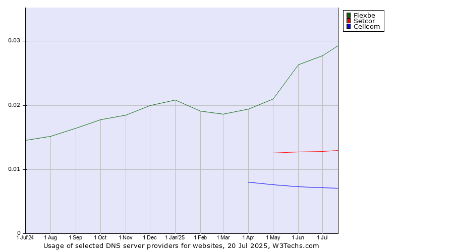 Historical trends in the usage of Flexbe vs. Setcor vs. Cellcom