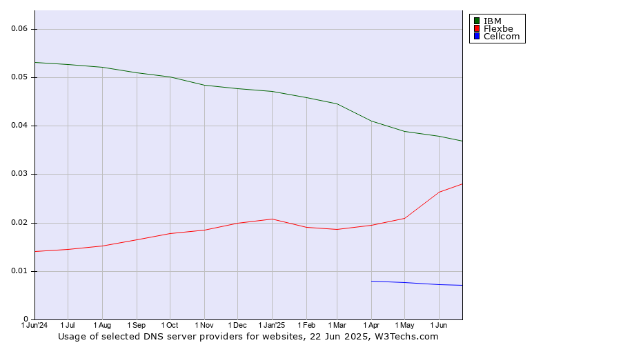 Historical trends in the usage of IBM vs. Flexbe vs. Cellcom