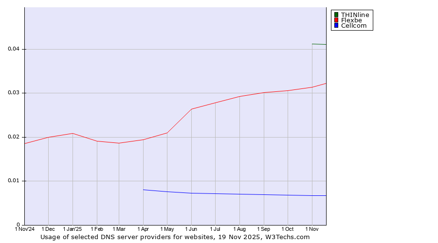 Historical trends in the usage of THINline vs. Flexbe vs. Cellcom