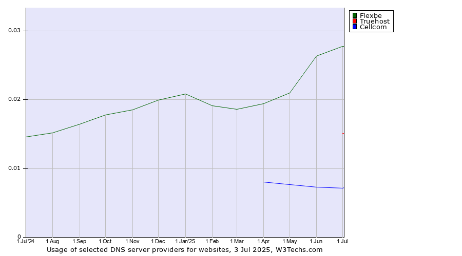 Historical trends in the usage of Flexbe vs. Truehost vs. Cellcom