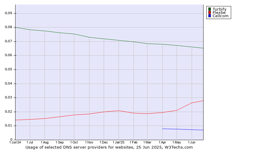 Historical trends in the usage of Turbify vs. Flexbe vs. Cellcom