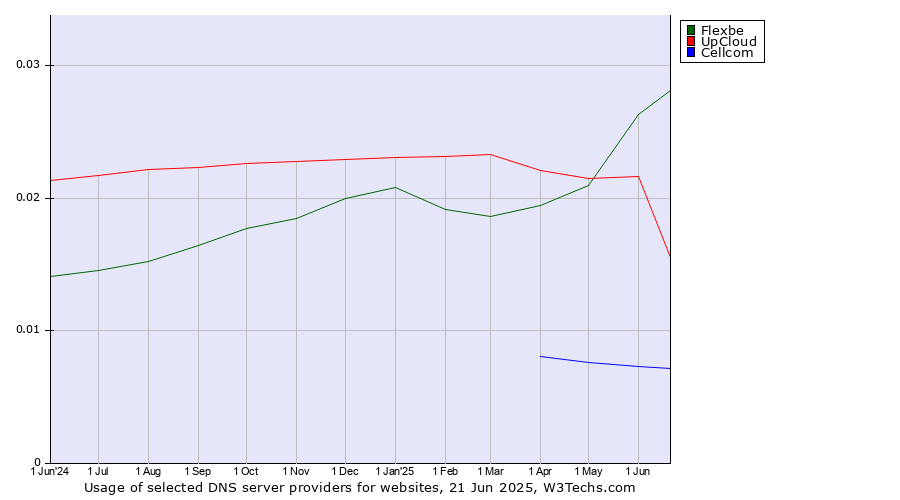 Historical trends in the usage of Flexbe vs. UpCloud vs. Cellcom