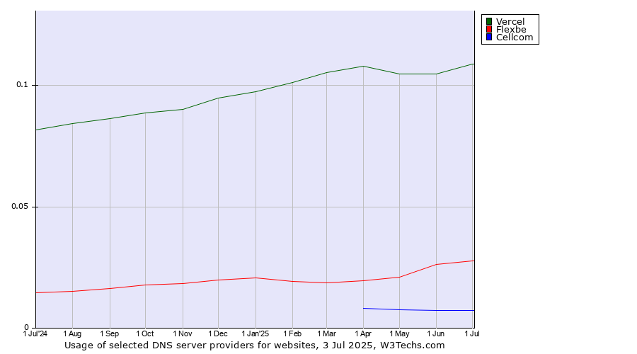 Historical trends in the usage of Vercel vs. Flexbe vs. Cellcom