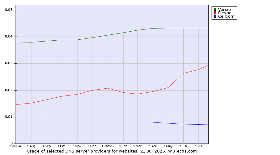 Historical trends in the usage of Versio vs. Flexbe vs. Cellcom