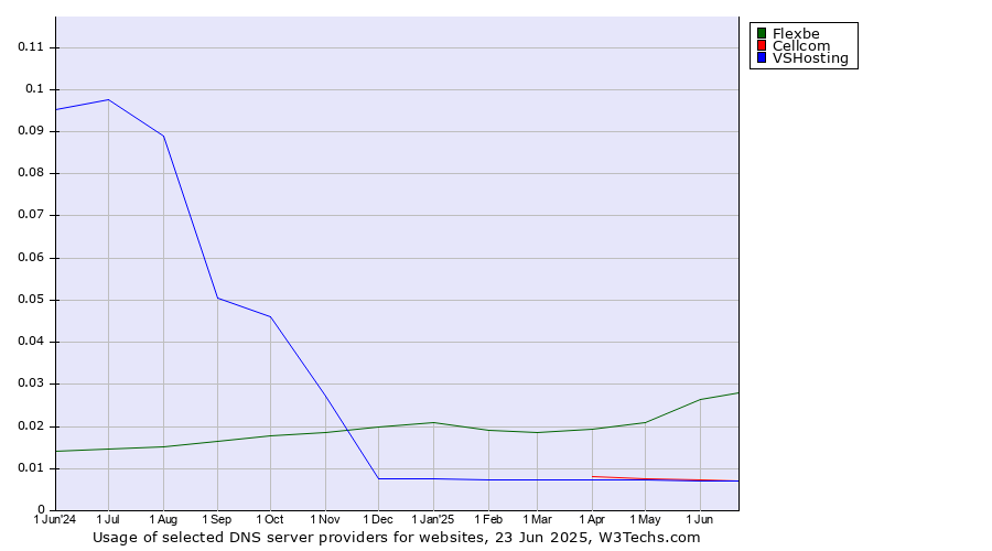 Historical trends in the usage of Flexbe vs. Cellcom vs. VSHosting