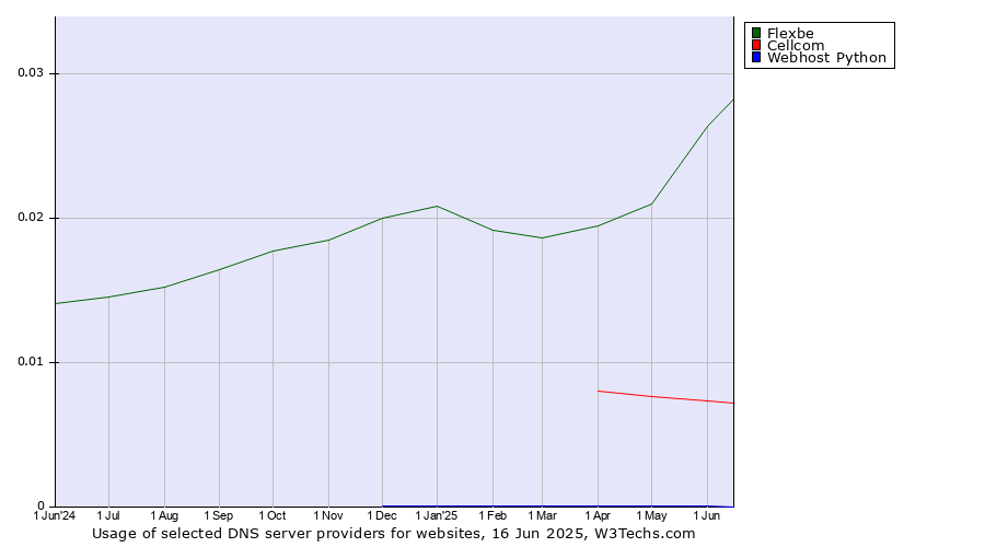 Historical trends in the usage of Flexbe vs. Cellcom vs. Webhost Python