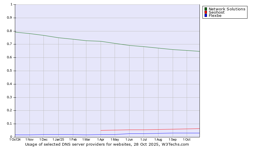 Historical trends in the usage of Network Solutions vs. Seohost vs. Flexbe