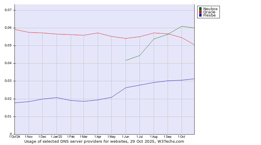 Historical trends in the usage of Neubox vs. Oracle vs. Flexbe