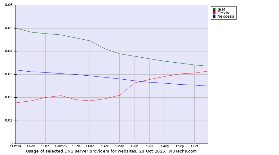 Historical trends in the usage of IBM vs. Flexbe vs. Nexcess