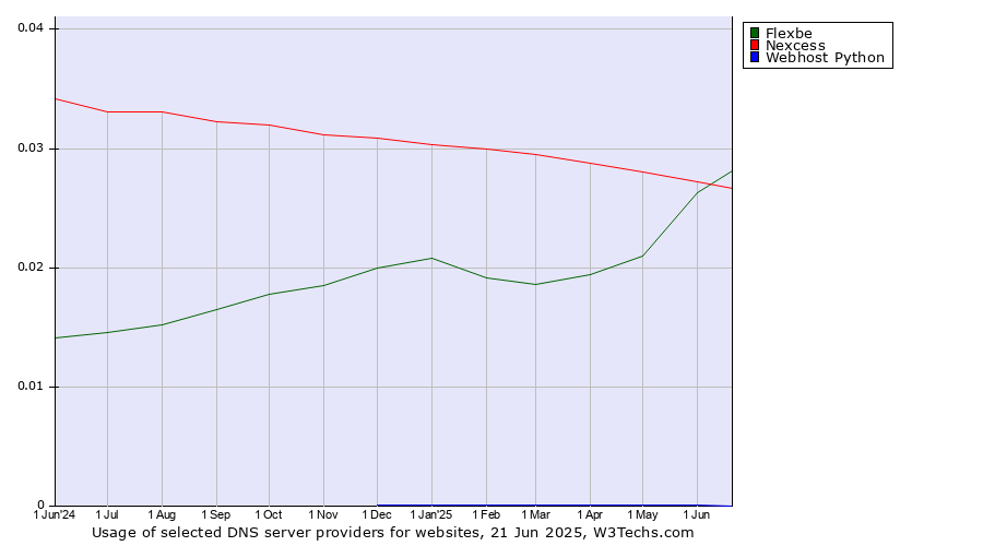 Historical trends in the usage of Flexbe vs. Nexcess vs. Webhost Python