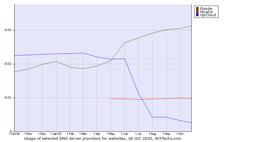 Historical trends in the usage of Flexbe vs. Nicalia vs. UpCloud