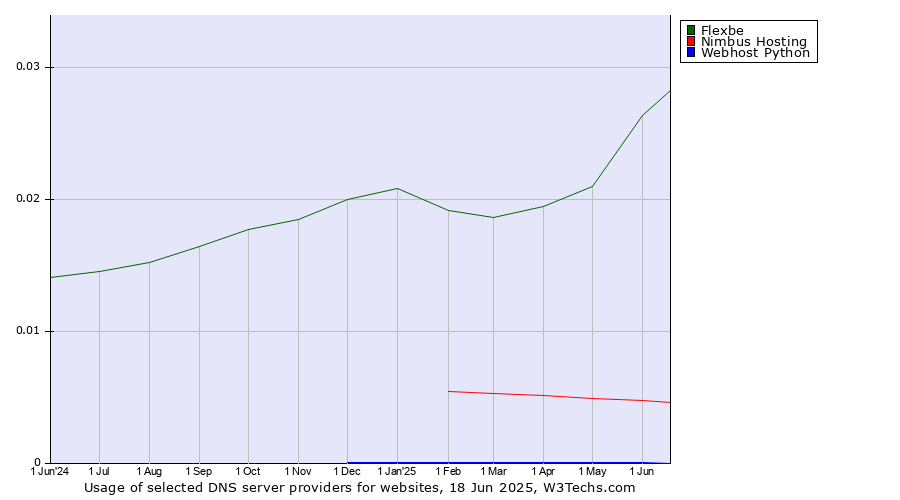 Historical trends in the usage of Flexbe vs. Nimbus Hosting vs. Webhost Python