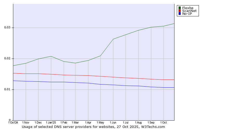 Historical trends in the usage of Flexbe vs. ScanNet vs. No-IP
