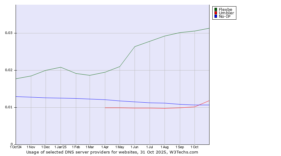 Historical trends in the usage of Flexbe vs. Umbler vs. No-IP