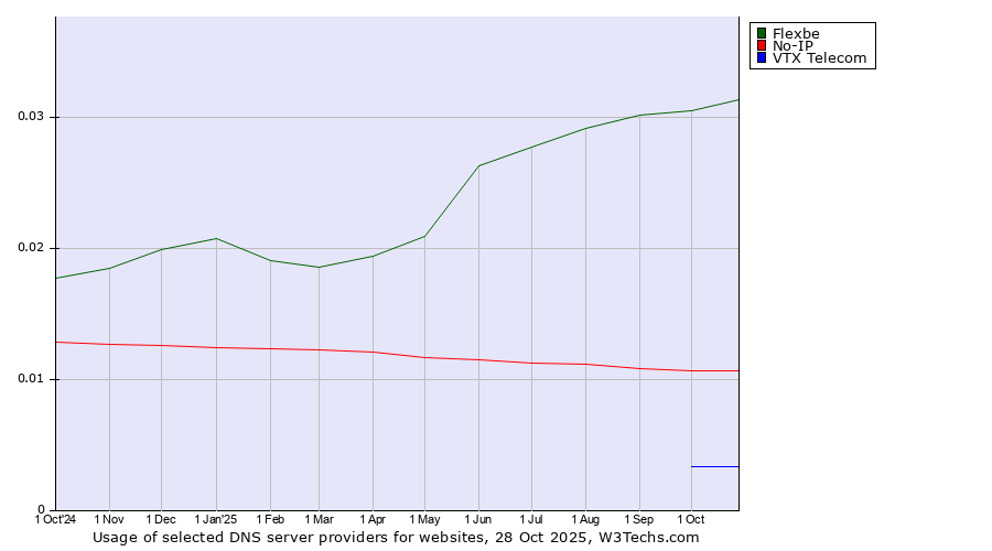 Historical trends in the usage of Flexbe vs. No-IP vs. VTX Telecom