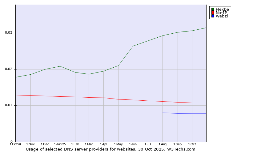 Historical trends in the usage of Flexbe vs. No-IP vs. Webzi
