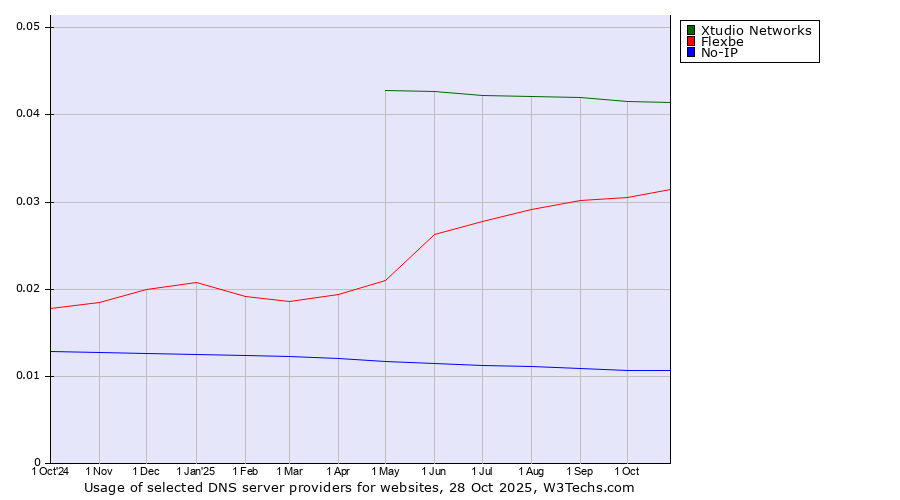 Historical trends in the usage of Xtudio Networks vs. Flexbe vs. No-IP
