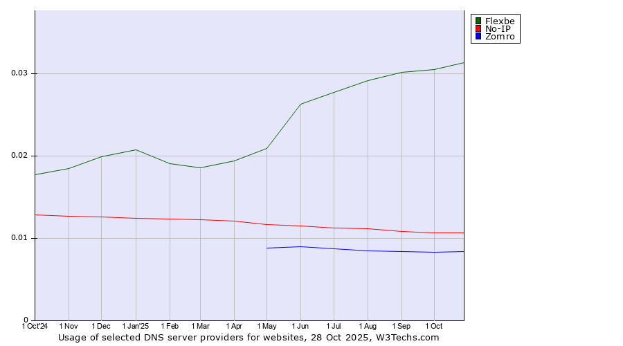Historical trends in the usage of Flexbe vs. No-IP vs. Zomro
