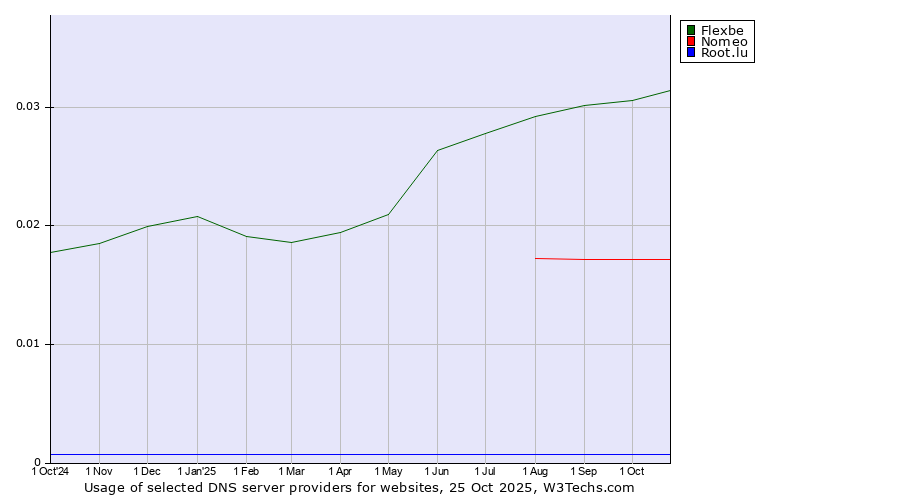 Historical trends in the usage of Flexbe vs. Nomeo vs. Root.lu