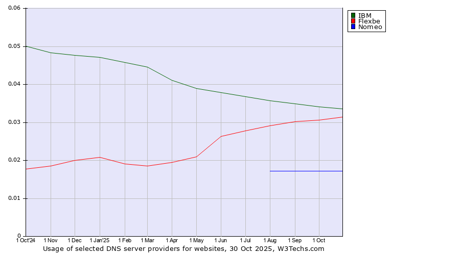 Historical trends in the usage of IBM vs. Flexbe vs. Nomeo