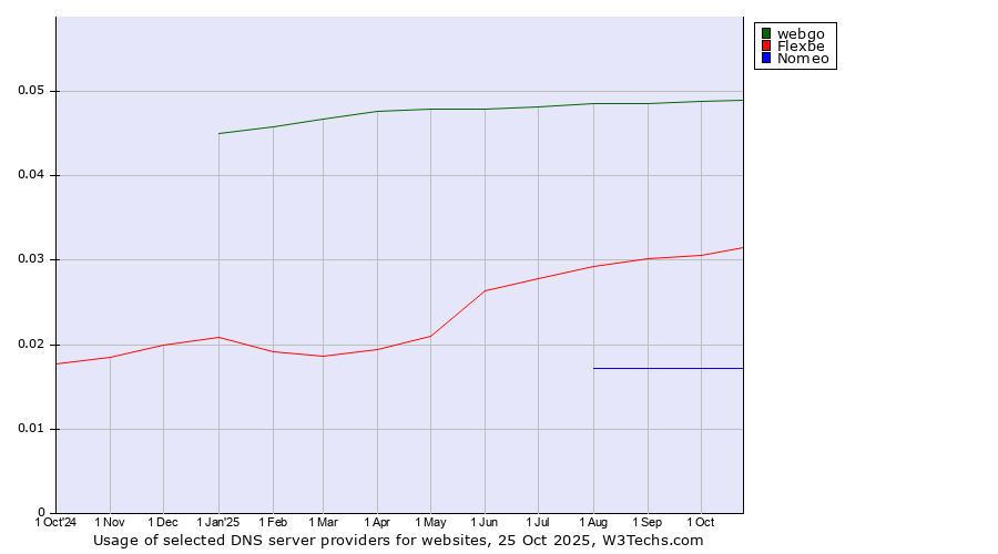 Historical trends in the usage of webgo vs. Flexbe vs. Nomeo