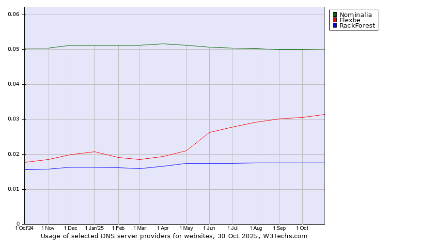 Historical trends in the usage of Nominalia vs. Flexbe vs. RackForest