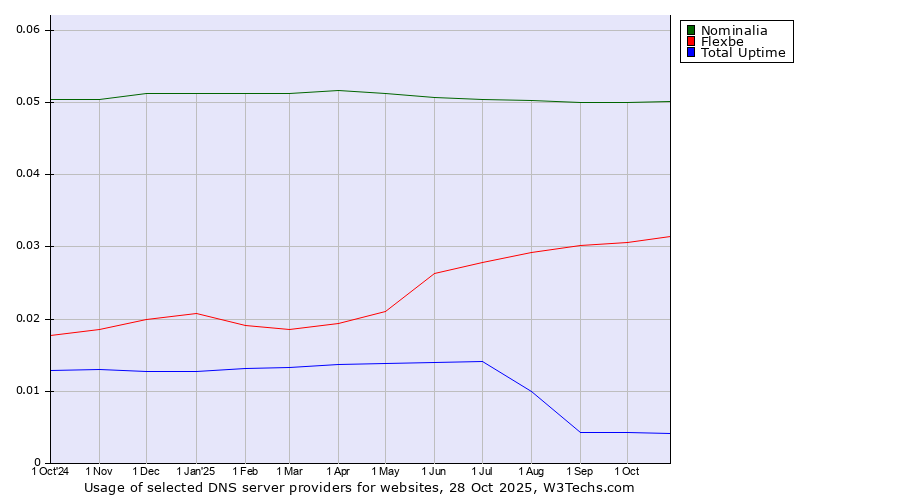 Historical trends in the usage of Nominalia vs. Flexbe vs. Total Uptime