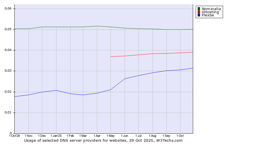 Historical trends in the usage of Nominalia vs. VHosting vs. Flexbe