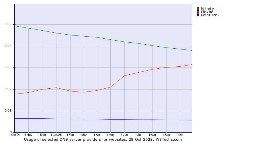 Historical trends in the usage of Ntirety vs. Flexbe vs. PointDNS