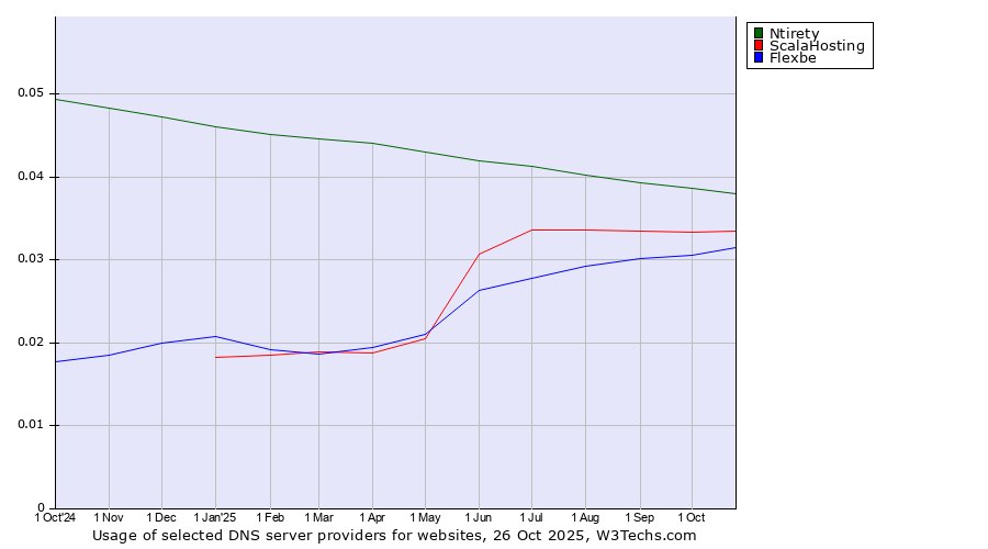 Historical trends in the usage of Ntirety vs. ScalaHosting vs. Flexbe