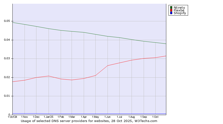 Historical trends in the usage of Ntirety vs. Flexbe vs. Shopify