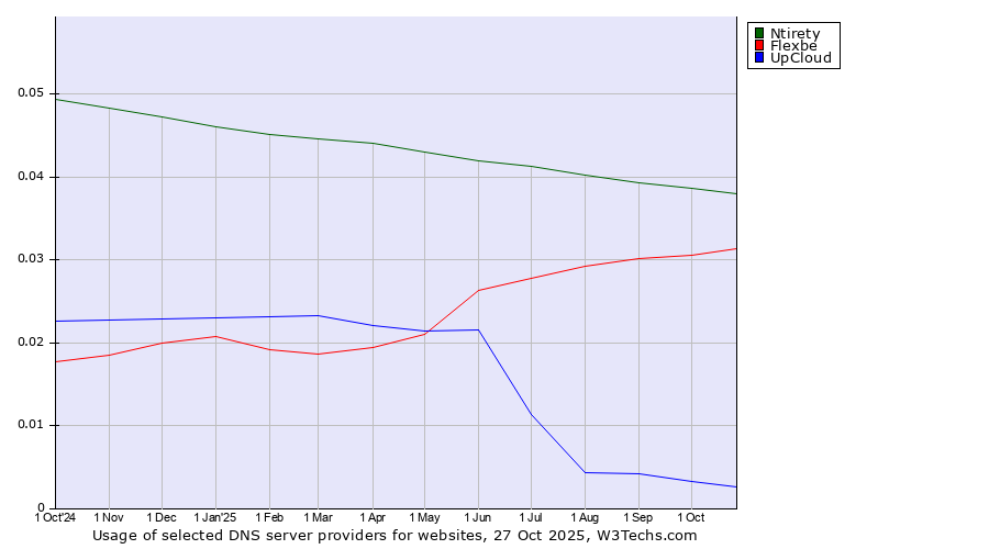 Historical trends in the usage of Ntirety vs. Flexbe vs. UpCloud