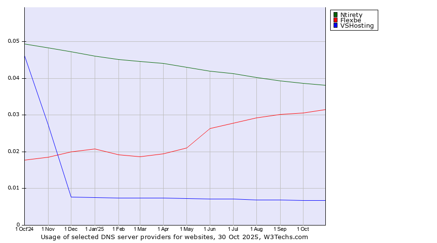 Historical trends in the usage of Ntirety vs. Flexbe vs. VSHosting