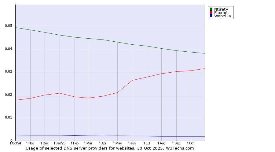 Historical trends in the usage of Ntirety vs. Flexbe vs. Webzilla