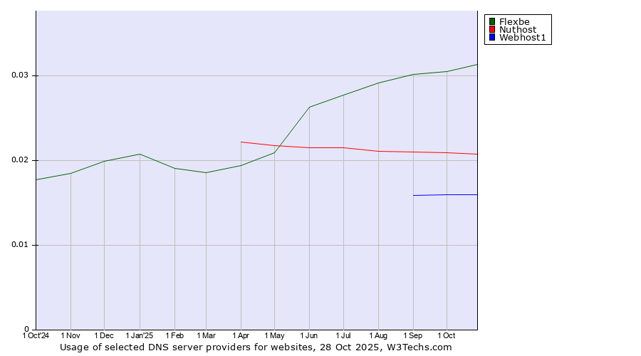 Historical trends in the usage of Flexbe vs. Nuthost vs. Webhost1