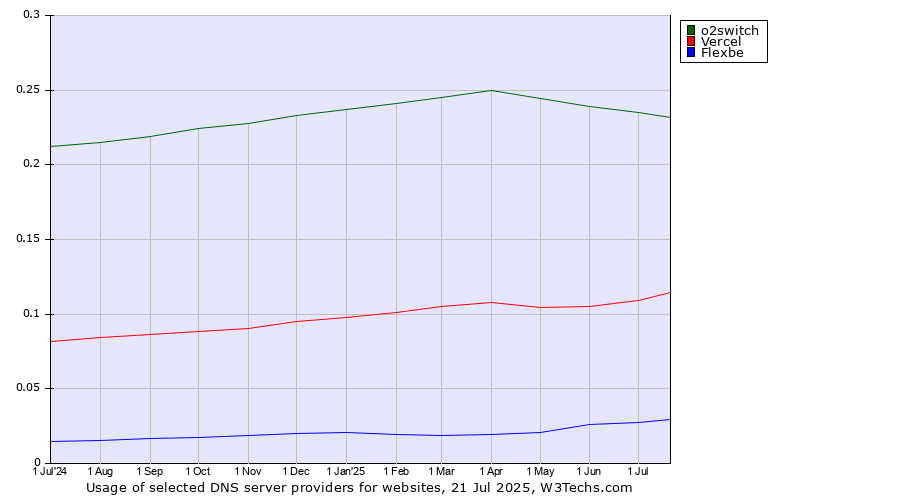 Historical trends in the usage of o2switch vs. Vercel vs. Flexbe