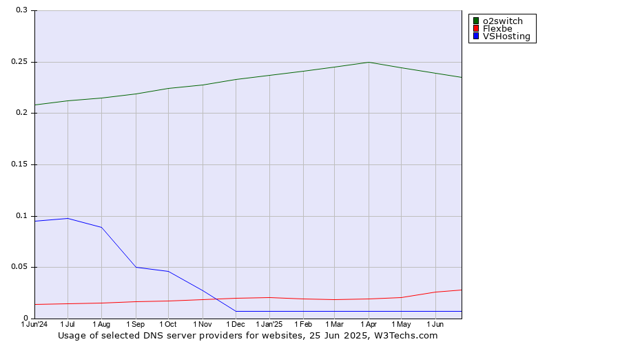 Historical trends in the usage of o2switch vs. Flexbe vs. VSHosting