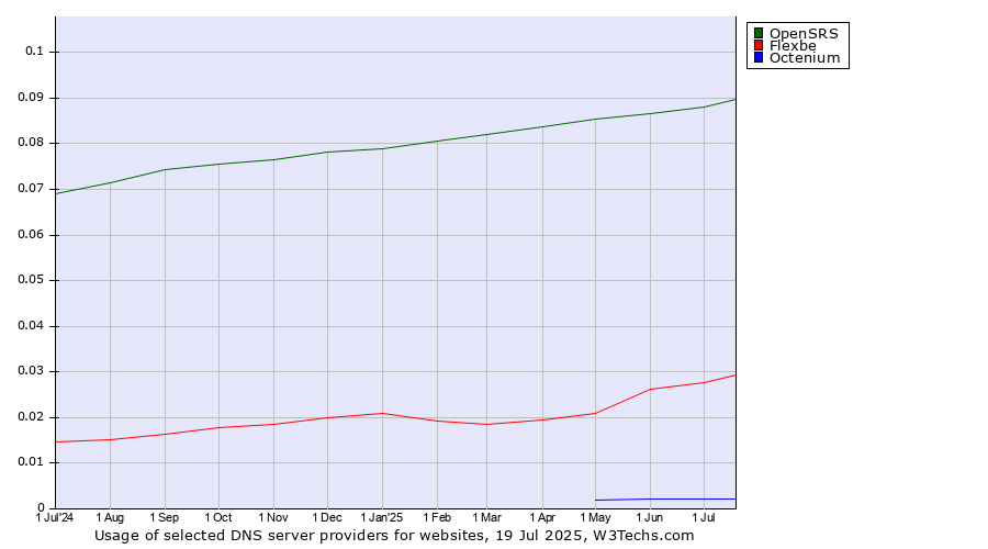 Historical trends in the usage of OpenSRS vs. Flexbe vs. Octenium