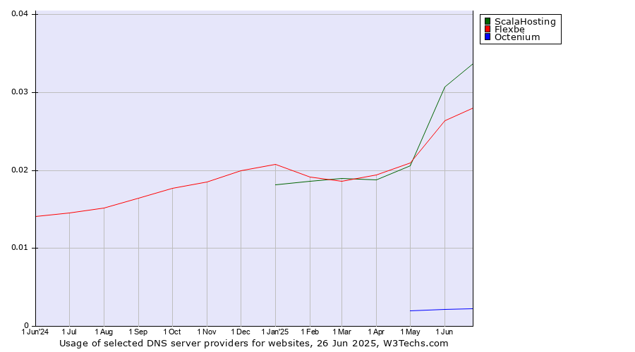 Historical trends in the usage of ScalaHosting vs. Flexbe vs. Octenium