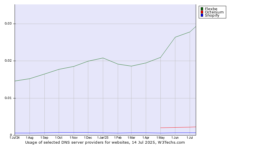 Historical trends in the usage of Flexbe vs. Octenium vs. Shopify