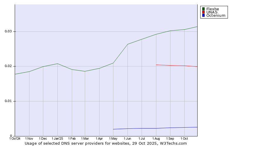 Historical trends in the usage of Flexbe vs. UNAS vs. Octenium