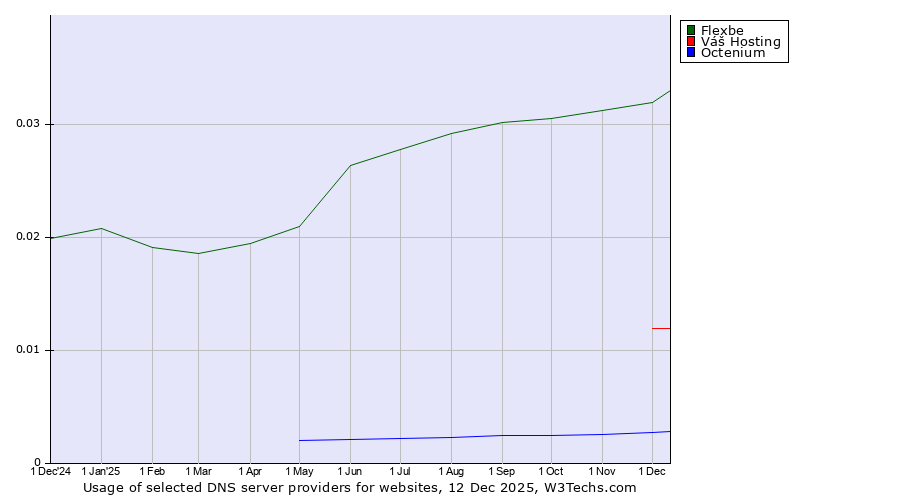 Historical trends in the usage of Flexbe vs. Váš Hosting vs. Octenium