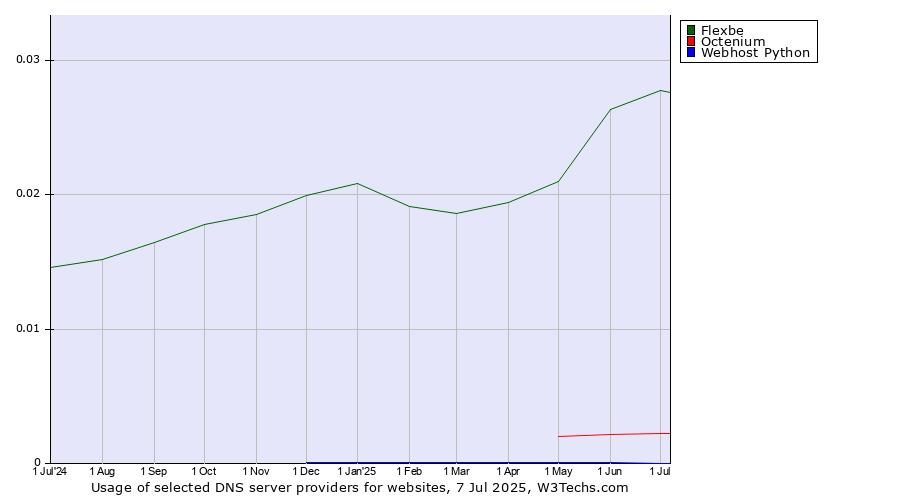 Historical trends in the usage of Flexbe vs. Octenium vs. Webhost Python