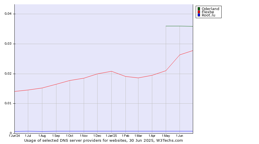 Historical trends in the usage of Oderland vs. Flexbe vs. Root.lu