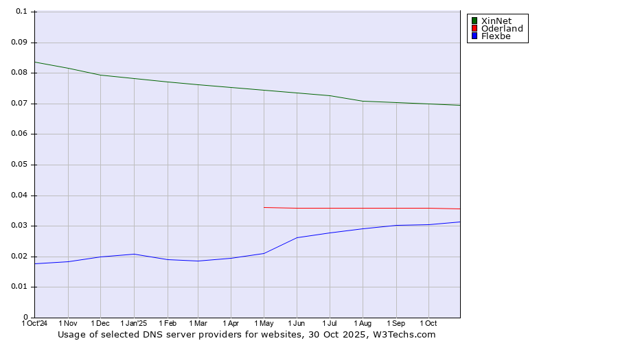 Historical trends in the usage of XinNet vs. Oderland vs. Flexbe
