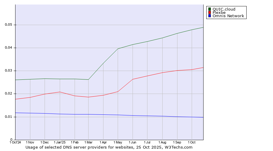 Historical trends in the usage of QUIC.cloud vs. Flexbe vs. Omnis Network