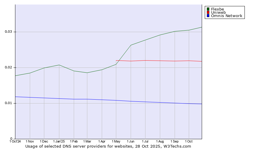 Historical trends in the usage of Flexbe vs. Uniweb vs. Omnis Network