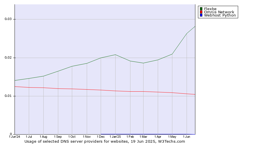 Historical trends in the usage of Flexbe vs. Omnis Network vs. Webhost Python