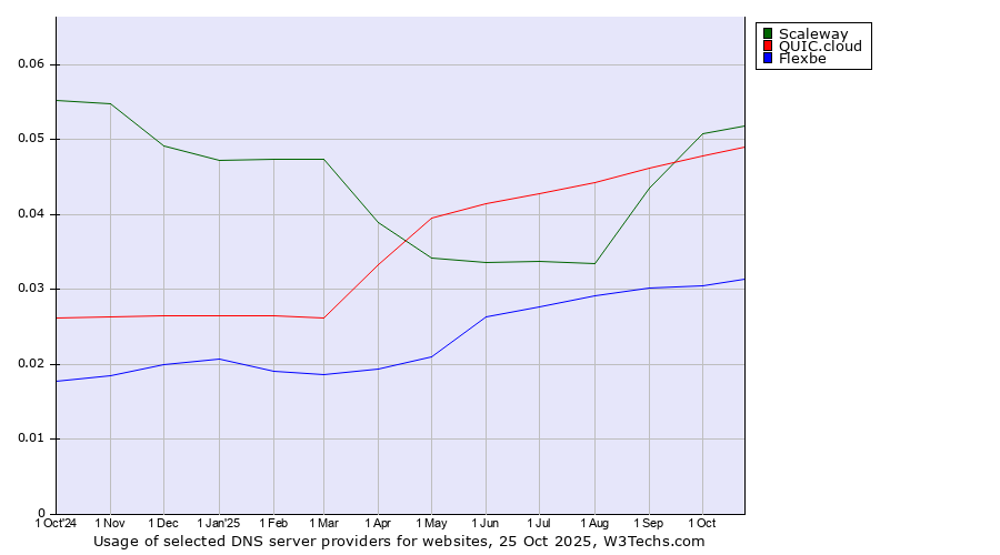 Historical trends in the usage of Scaleway vs. QUIC.cloud vs. Flexbe