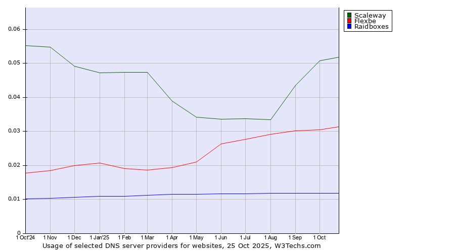 Historical trends in the usage of Scaleway vs. Flexbe vs. Raidboxes